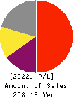 M3, Inc. Profit and Loss Account 2022年3月期