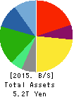 Seven & i Holdings Co.,Ltd. Balance Sheet 2015年Feb期 Seven & i Holdings Co.,Ltd. Balance Sheet 2015年2月期