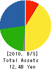 TOYOHIRA STEEL CORPORATION Balance Sheet 2010年3月期