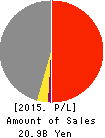 FCM CO.,LTD. Profit and Loss Account 2015年3月期