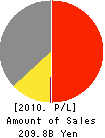 KASUMI CO.,LTD. Profit and Loss Account 2010年2月期