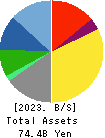 MOS FOOD SERVICES, INC. Balance Sheet 2023年3月期