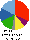 Naikai Zosen Corporation Balance Sheet 2016年Mar期 Naikai Zosen Corporation Balance Sheet 2016年3月期