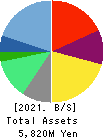 MetaReal Corporation Balance Sheet 2021年2月期