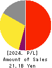 Yossix Holdings Co.,Ltd. Profit and Loss Account 2024年Mar期 Yossix Holdings Co.,Ltd. Profit and Loss Account 2024年3月期