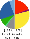 Mitsubishi Electric Corporation Balance Sheet 2023年3月期