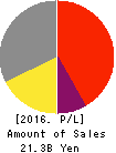 NAGANO TOKYU DEPARTMENT STORE CO.,LTD. Profit and Loss Account 2016年Jan期 NAGANO TOKYU DEPARTMENT STORE CO.,LTD. Profit and Loss Account 2016年1月期