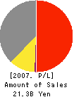 ATLUS CO.,LTD. Profit and Loss Account 2007年3月期
