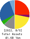 O-WELL CORPORATION Balance Sheet 2022年3月期