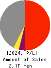 Kyushu Electric Power Company,Inc. Profit and Loss Account 2024年Mar期 Kyushu Electric Power Company,Inc. Profit and Loss Account 2024年3月期