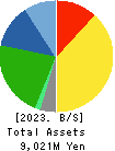 Founder’s Consultants Holdings Inc. Balance Sheet 2023年Jun期 Founder’s Consultants Holdings Inc. Balance Sheet 2023年6月期