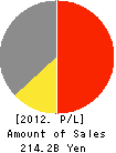 KASUMI CO.,LTD. Profit and Loss Account 2012年2月期