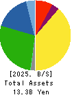 SUPER TOOL CO.,LTD. Balance Sheet 2025年3月期
