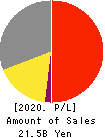 Koyou Rentia Co.,Ltd. Profit and Loss Account 2020年Dec期 Koyou Rentia Co.,Ltd. Profit and Loss Account 2020年12月期