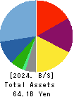 WATAMI CO.,LTD. Balance Sheet 2024年Mar期 WATAMI CO.,LTD. Balance Sheet 2024年3月期