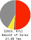 FUJI OOZX Inc. Profit and Loss Account 2023年3月期