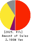 Howtelevision,Inc. Profit and Loss Account 2025年Jan期 Howtelevision,Inc. Profit and Loss Account 2025年1月期