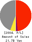 HOAN KOGYO CO.,LTD. Profit and Loss Account 2004年3月期
