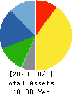 FUJIX Ltd. Balance Sheet 2023年Mar期 FUJIX Ltd. Balance Sheet 2023年3月期