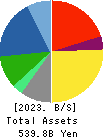 TSURUHA HOLDINGS INC. Balance Sheet 2023年May期 TSURUHA HOLDINGS INC. Balance Sheet 2023年5月期