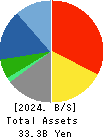 CROPS CORPORATION Balance Sheet 2024年Mar期 CROPS CORPORATION Balance Sheet 2024年3月期