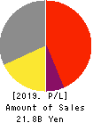 ATSUGI CO.,LTD. Profit and Loss Account 2019年3月期