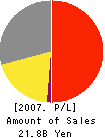 Vertex Standard Co.,Ltd. Profit and Loss Account 2007年3月期