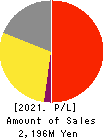 SHANON Inc. Profit and Loss Account 2021年10月期