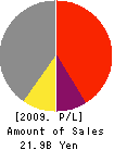 KARAKAMI KANKOH CO.,LTD. Profit and Loss Account 2009年3月期