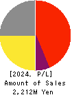 VLC HOLDINGS CO.,LTD. Profit and Loss Account 2024年Mar期 VLC HOLDINGS CO.,LTD. Profit and Loss Account 2024年3月期