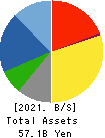 Aichi Tokei Denki Co.,Ltd. Balance Sheet 2021年Mar期 Aichi Tokei Denki Co.,Ltd. Balance Sheet 2021年3月期