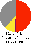 DAIKOKUTENBUSSAN CO., LTD. Profit and Loss Account 2021年5月期