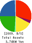 LOHMEYER CORPORATION Balance Sheet 2009年3月期