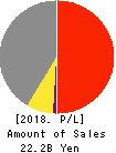 A.D.Works Co.,Ltd. Profit and Loss Account 2018年3月期