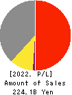 DAIKOKUTENBUSSAN CO., LTD. Profit and Loss Account 2022年5月期