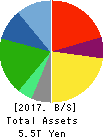 Seven & i Holdings Co.,Ltd. Balance Sheet 2017年Feb期 Seven & i Holdings Co.,Ltd. Balance Sheet 2017年2月期