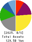 HIROSHIMA GAS CO.,LTD. Balance Sheet 2025年Mar期 HIROSHIMA GAS CO.,LTD. Balance Sheet 2025年3月期