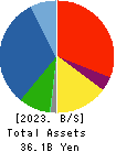 S.ISHIMITSU&CO.,LTD. Balance Sheet 2023年3月期
