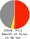 SHOEI YAKUHIN CO.,LTD. Profit and Loss Account 2024年3月期