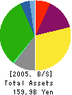 JSAT Corporation Balance Sheet 2005年3月期
