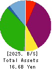 THE KYOTO HOTEL,LTD. Balance Sheet 2025年Mar期 THE KYOTO HOTEL,LTD. Balance Sheet 2025年3月期