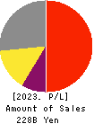 Nissan Chemical Corporation Profit and Loss Account 2023年Mar期 Nissan Chemical Corporation Profit and Loss Account 2023年3月期