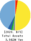 FIRSTLOGIC,INC. Balance Sheet 2020年Jul期 FIRSTLOGIC,INC. Balance Sheet 2020年7月期
