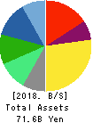ZENRIN CO.,LTD. Balance Sheet 2018年Mar期 ZENRIN CO.,LTD. Balance Sheet 2018年3月期