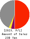 TOMATO BANK, LTD. Profit and Loss Account 2023年3月期