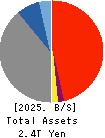 Jimoto Holdings, Inc. Balance Sheet 2025年3月期