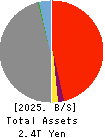 Jimoto Holdings, Inc. Balance Sheet 2025年Mar期 Jimoto Holdings, Inc. Balance Sheet 2025年3月期