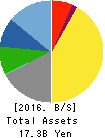 AIGAN CO.,LTD. Balance Sheet 2016年Mar期 AIGAN CO.,LTD. Balance Sheet 2016年3月期