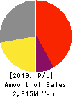 ASJ INC. Profit and Loss Account 2019年3月期