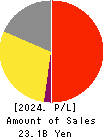 Japan Medical Dynamic Marketing,INC. Profit and Loss Account 2024年Mar期 Japan Medical Dynamic Marketing,INC. Profit and Loss Account 2024年3月期